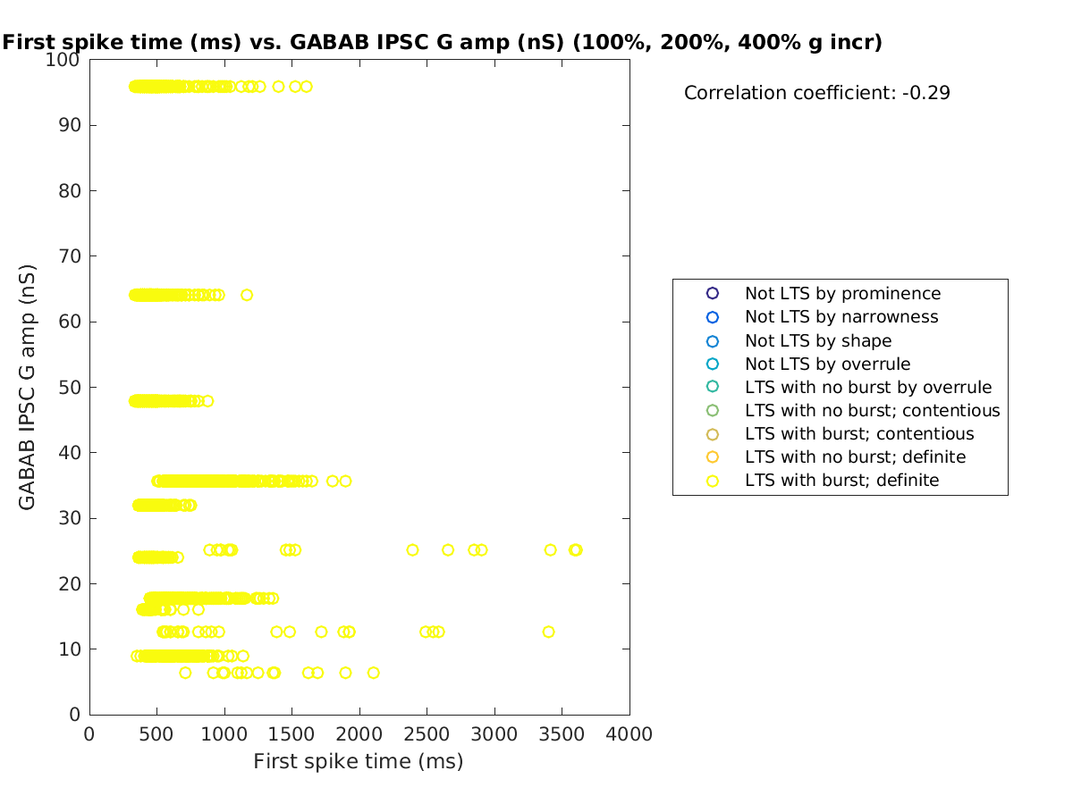 image_firstspiketime_gabab_amp_100-400all.png