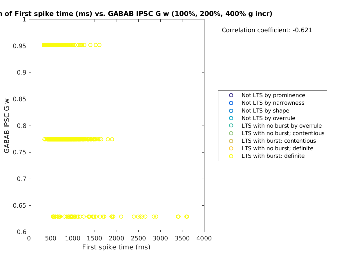 image_firstspiketime_gabab_w_100-400all.png