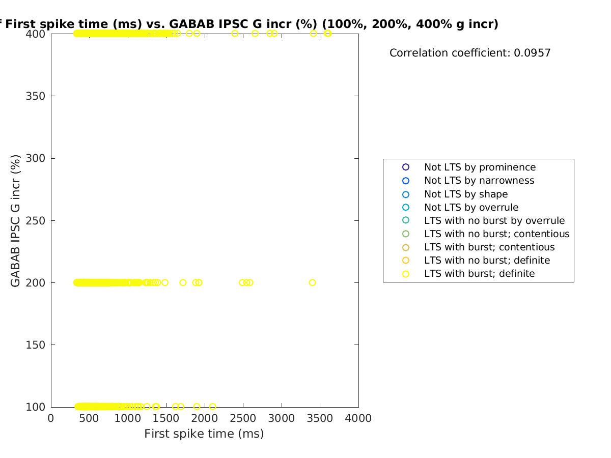 image_firstspiketime_grow_100-400all.png