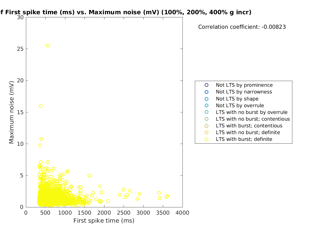 image_firstspiketime_maxnoise_100-400all.png