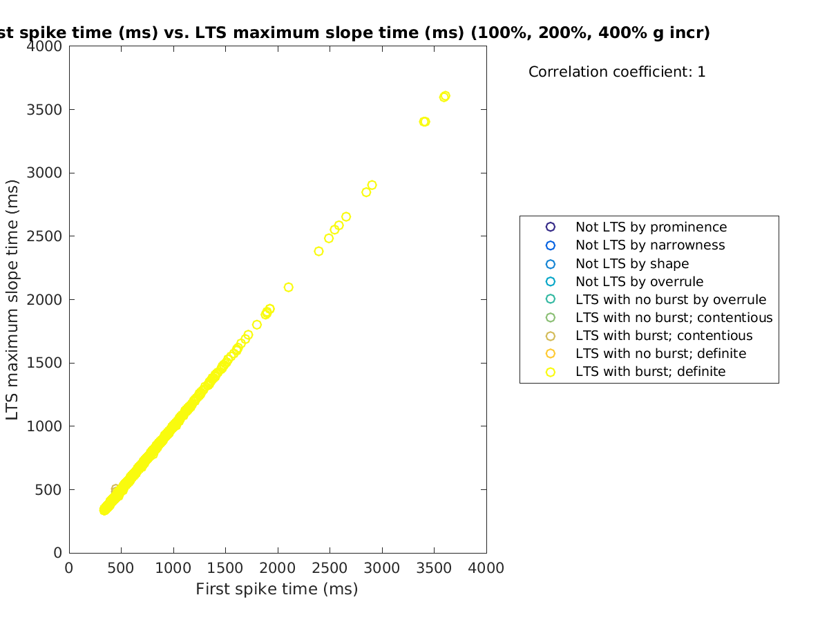 image_firstspiketime_maxslopetime_100-400all.png