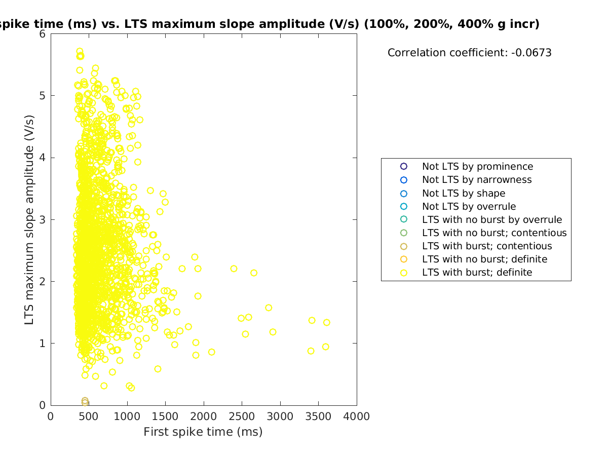 image_firstspiketime_maxslopeval_100-400all.png