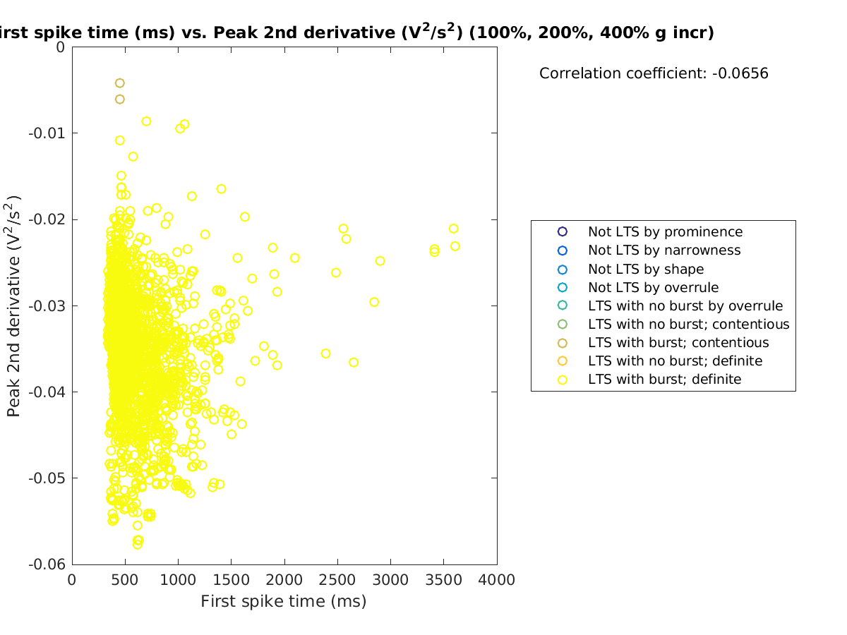 image_firstspiketime_peak2ndder_100-400all.png