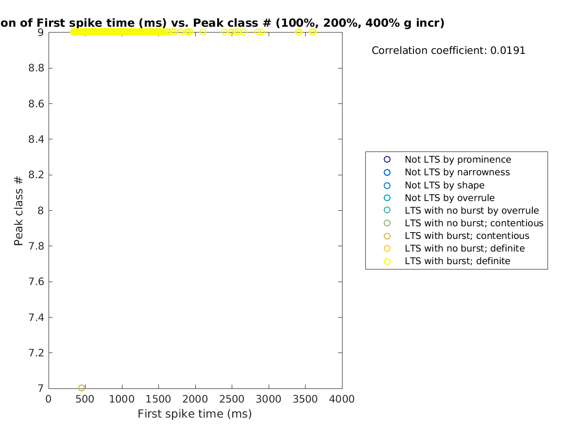 image_firstspiketime_peakclass_100-400all.png