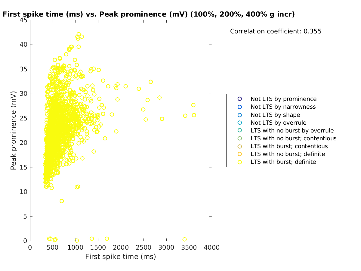 image_firstspiketime_peakprom_100-400all.png