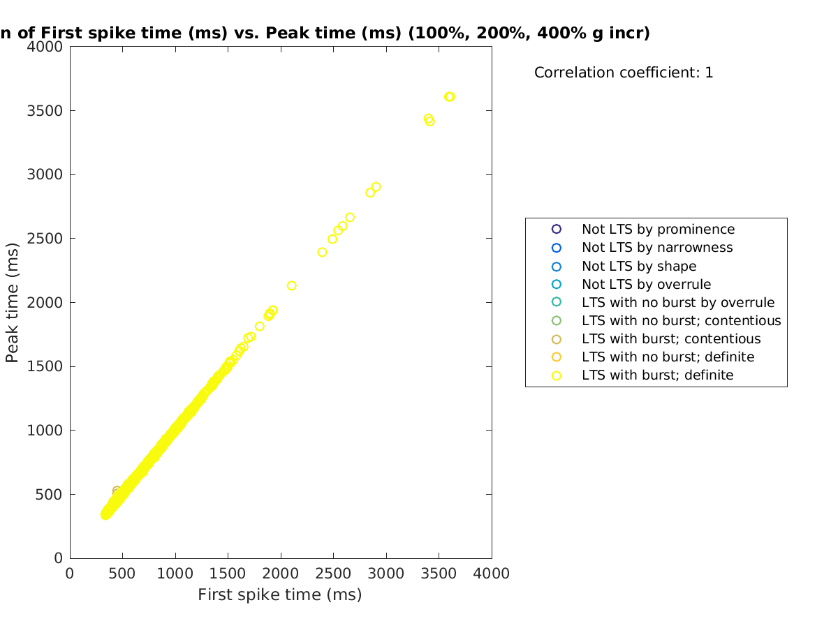 image_firstspiketime_peaktime_100-400all.png