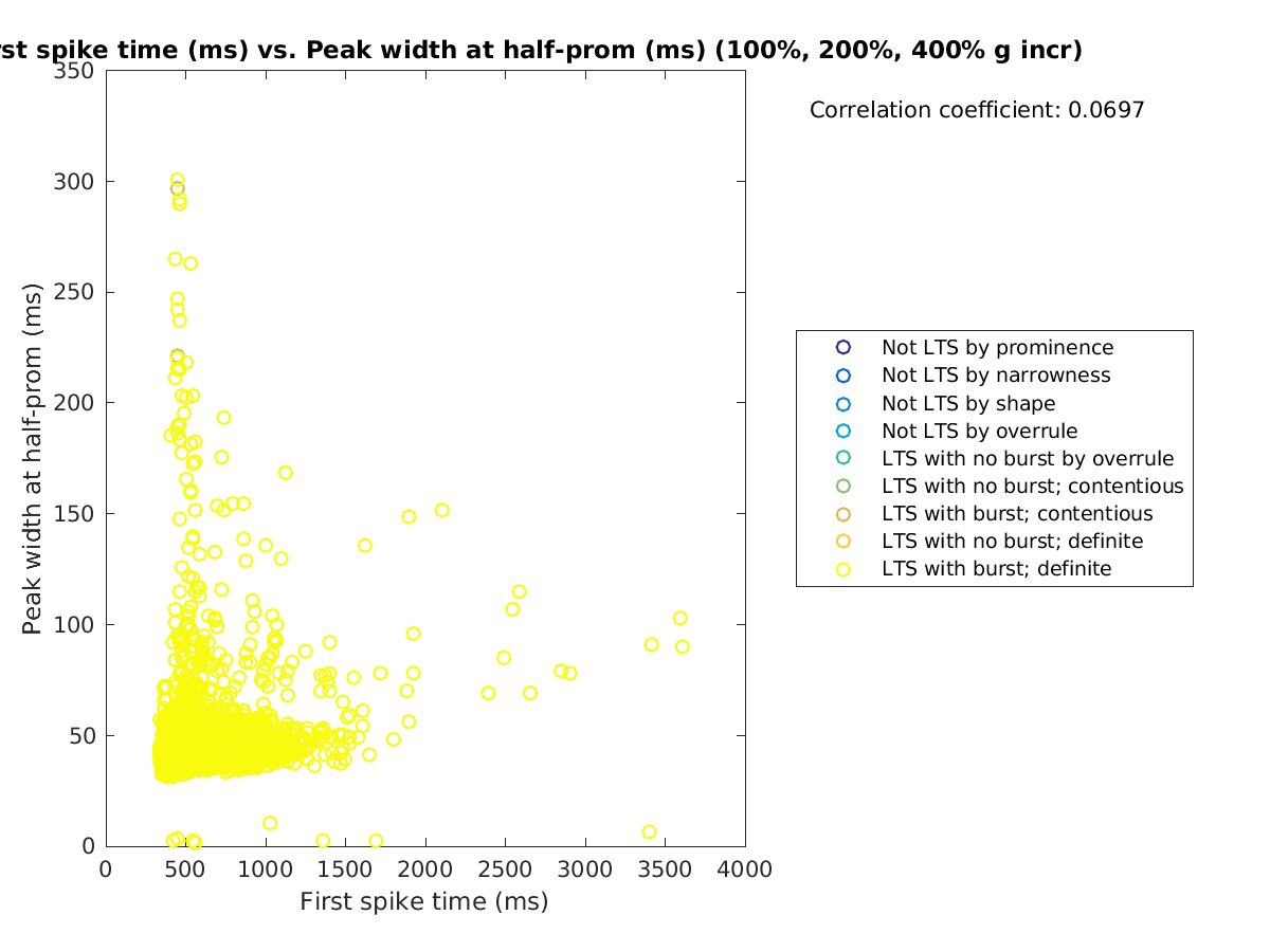 image_firstspiketime_peakwidth_100-400all.png