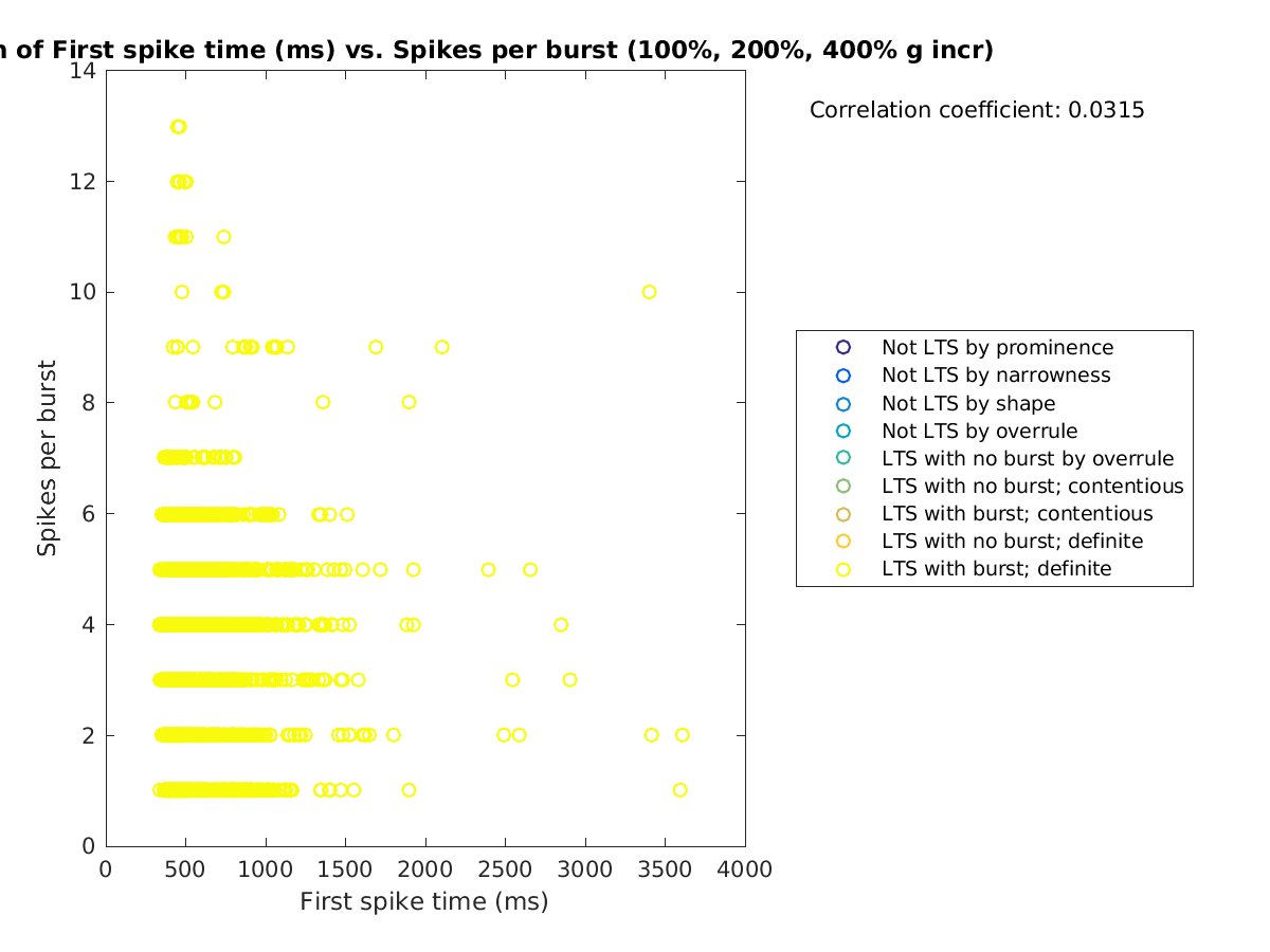 image_firstspiketime_spikesperburst_100-400all.png