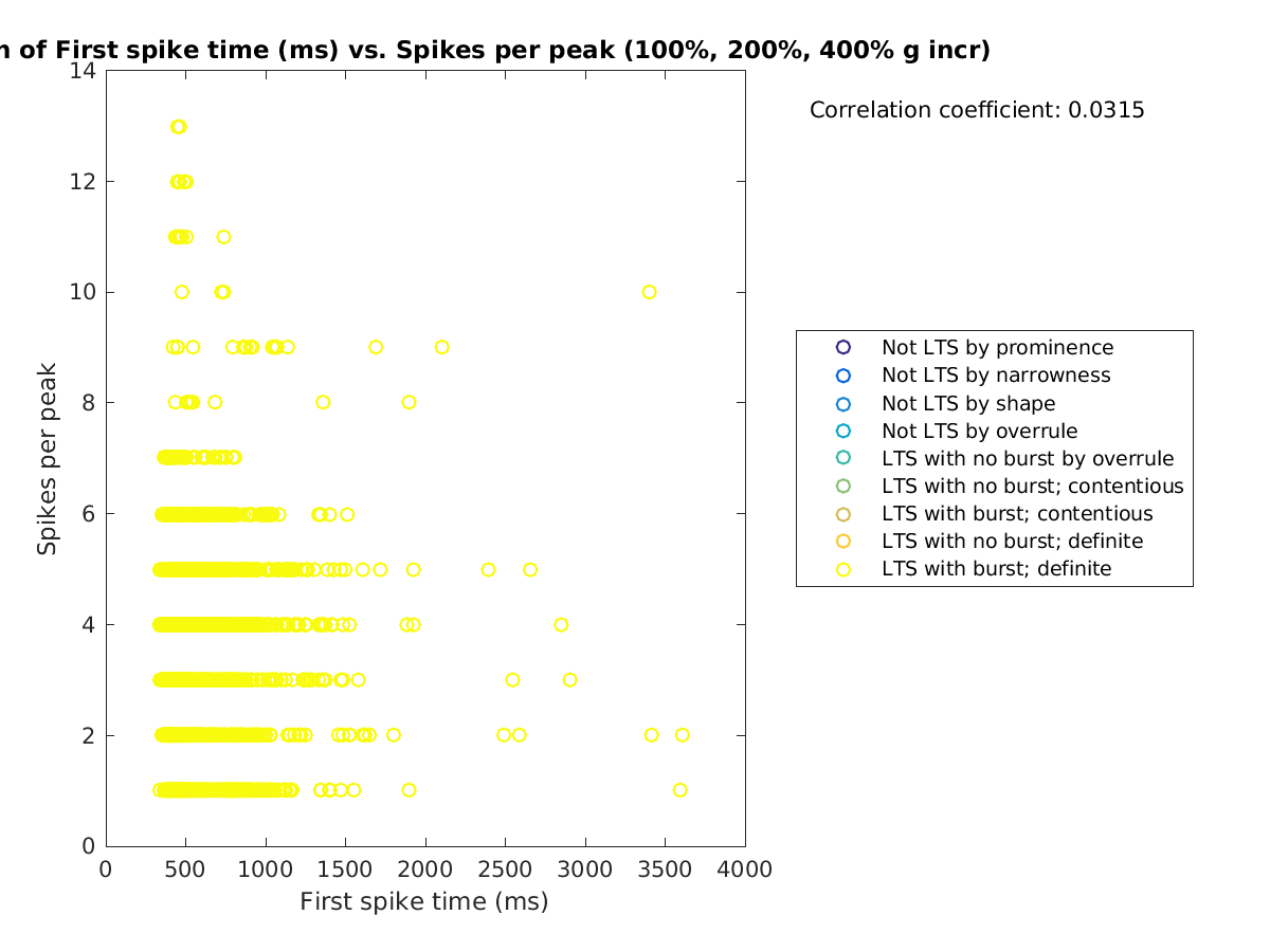 image_firstspiketime_spikesperpeak_100-400all.png