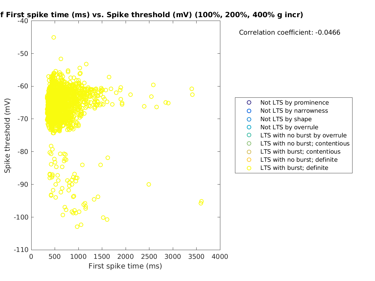 image_firstspiketime_spikethreshold_100-400all.png