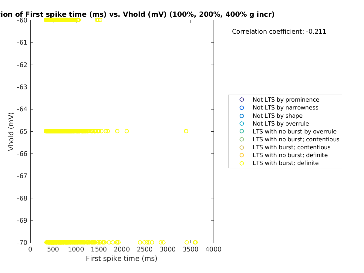 image_firstspiketime_vrow_100-400all.png