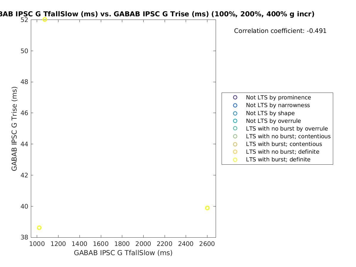 image_gabab_TfallSlow_gabab_Trise_100-400all.png