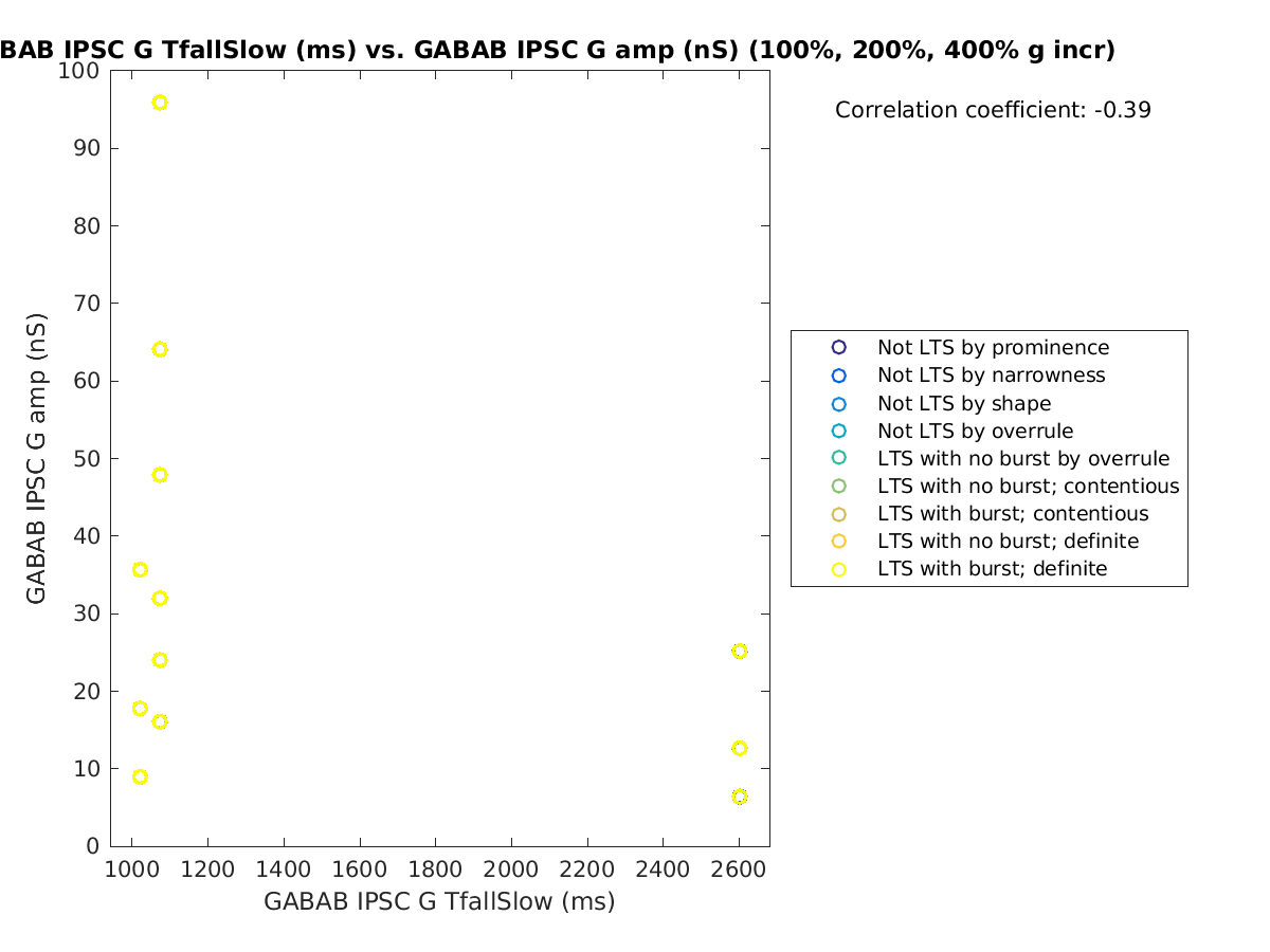 image_gabab_TfallSlow_gabab_amp_100-400all.png