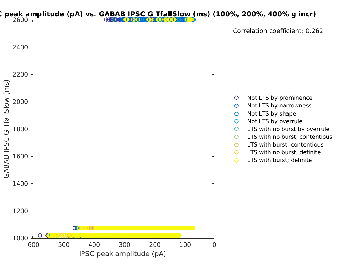 image_imin_gabab_TfallSlow_100-400all.png