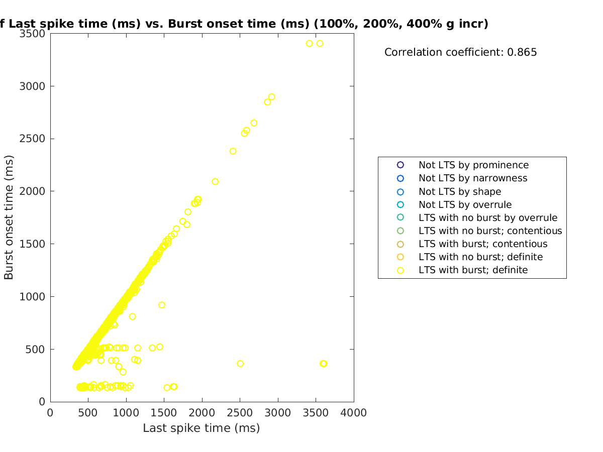 image_lastspiketime_bursttime_100-400all.png