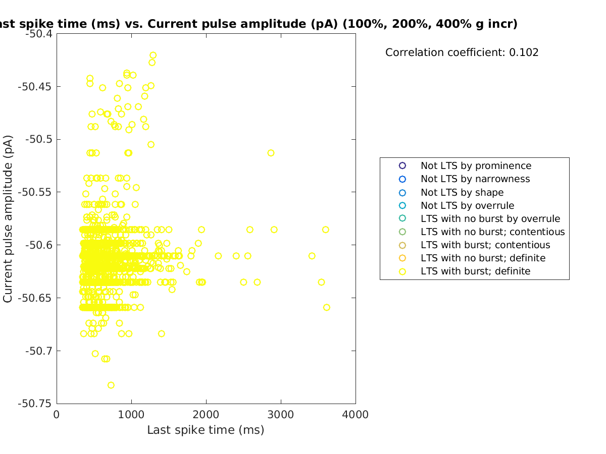 image_lastspiketime_currpulse_100-400all.png