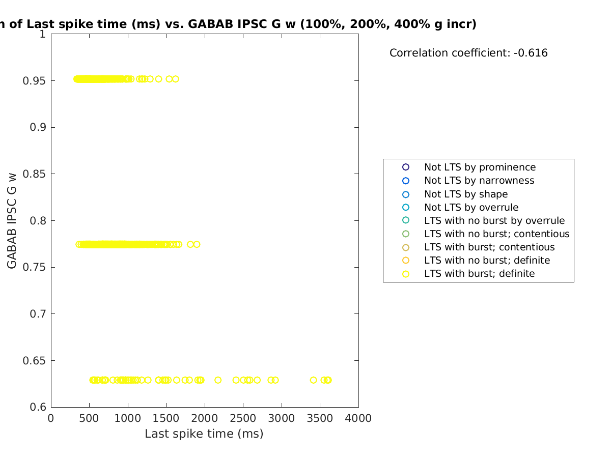 image_lastspiketime_gabab_w_100-400all.png