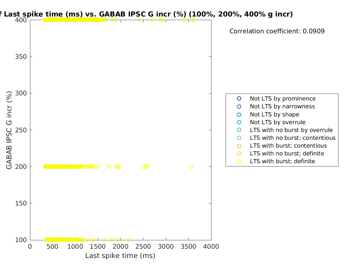 image_lastspiketime_grow_100-400all.png