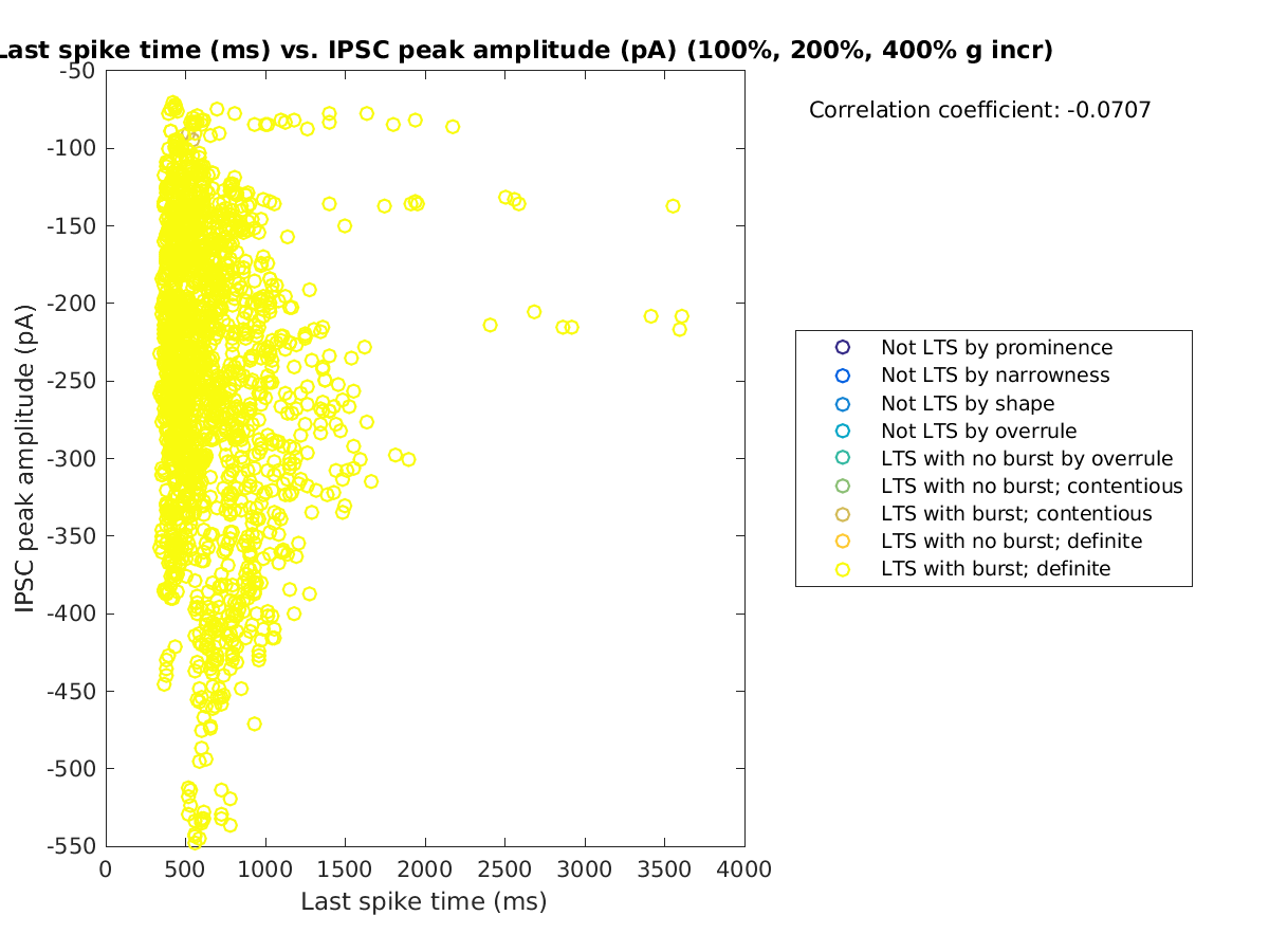 image_lastspiketime_imin_100-400all.png