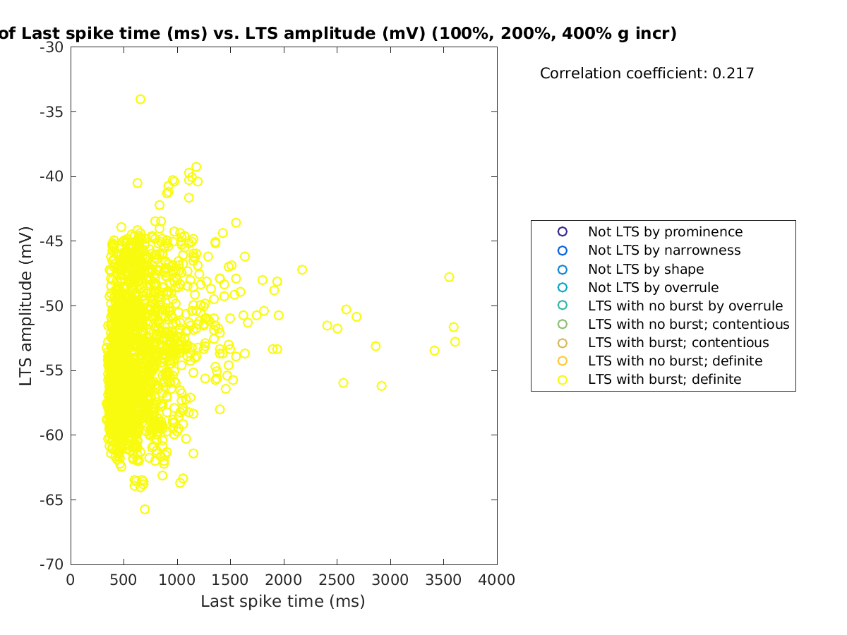 image_lastspiketime_ltspeakval_100-400all.png