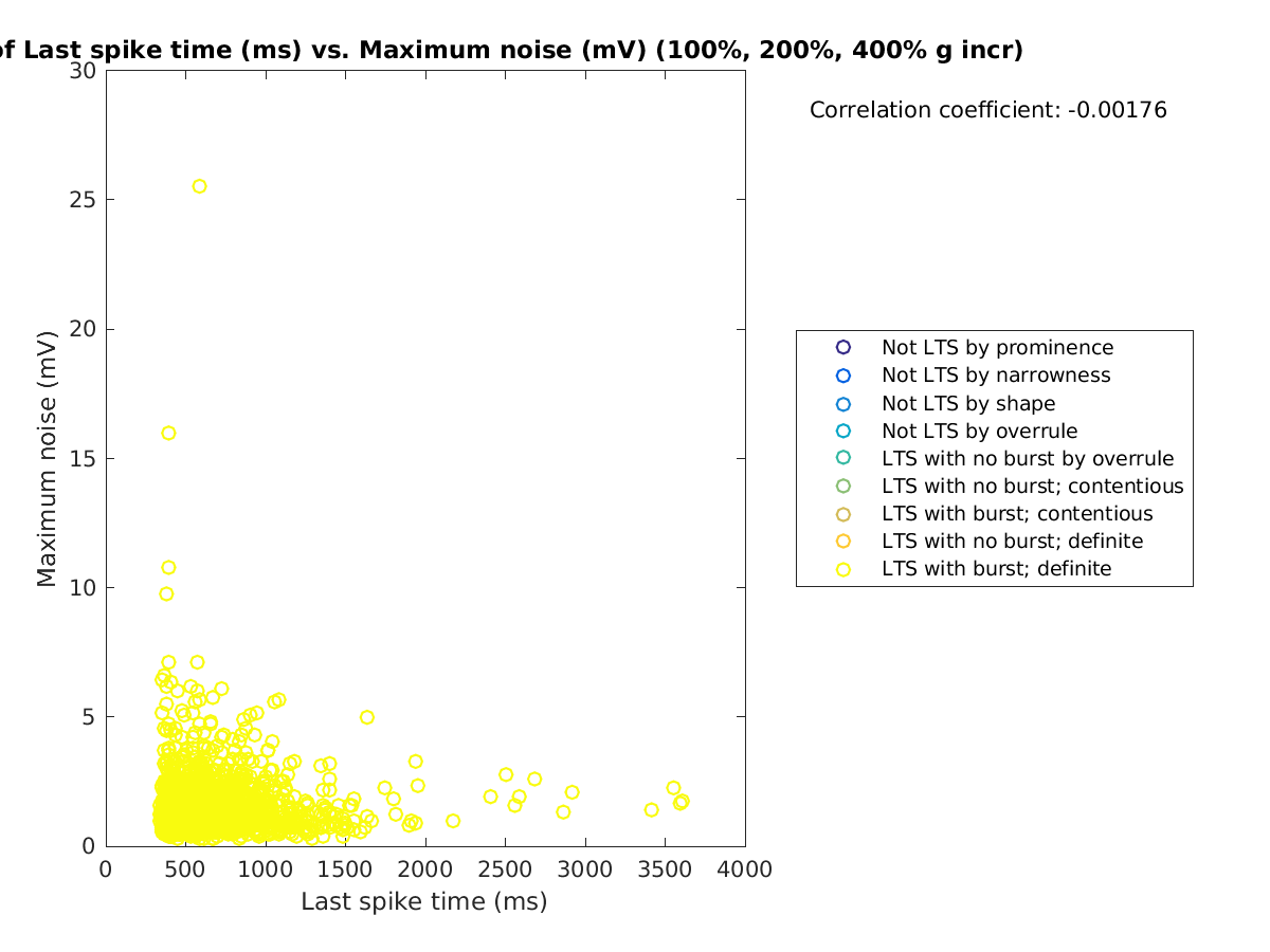 image_lastspiketime_maxnoise_100-400all.png