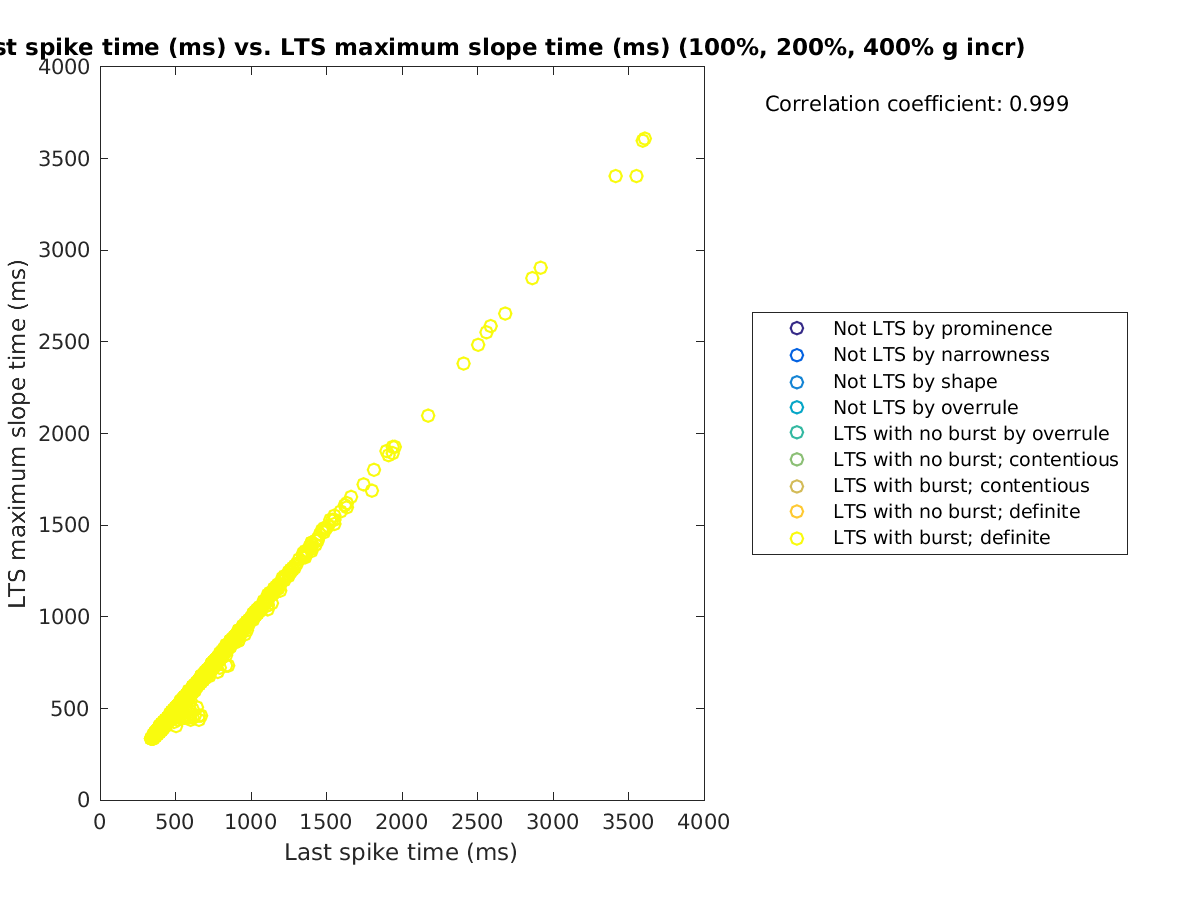 image_lastspiketime_maxslopetime_100-400all.png