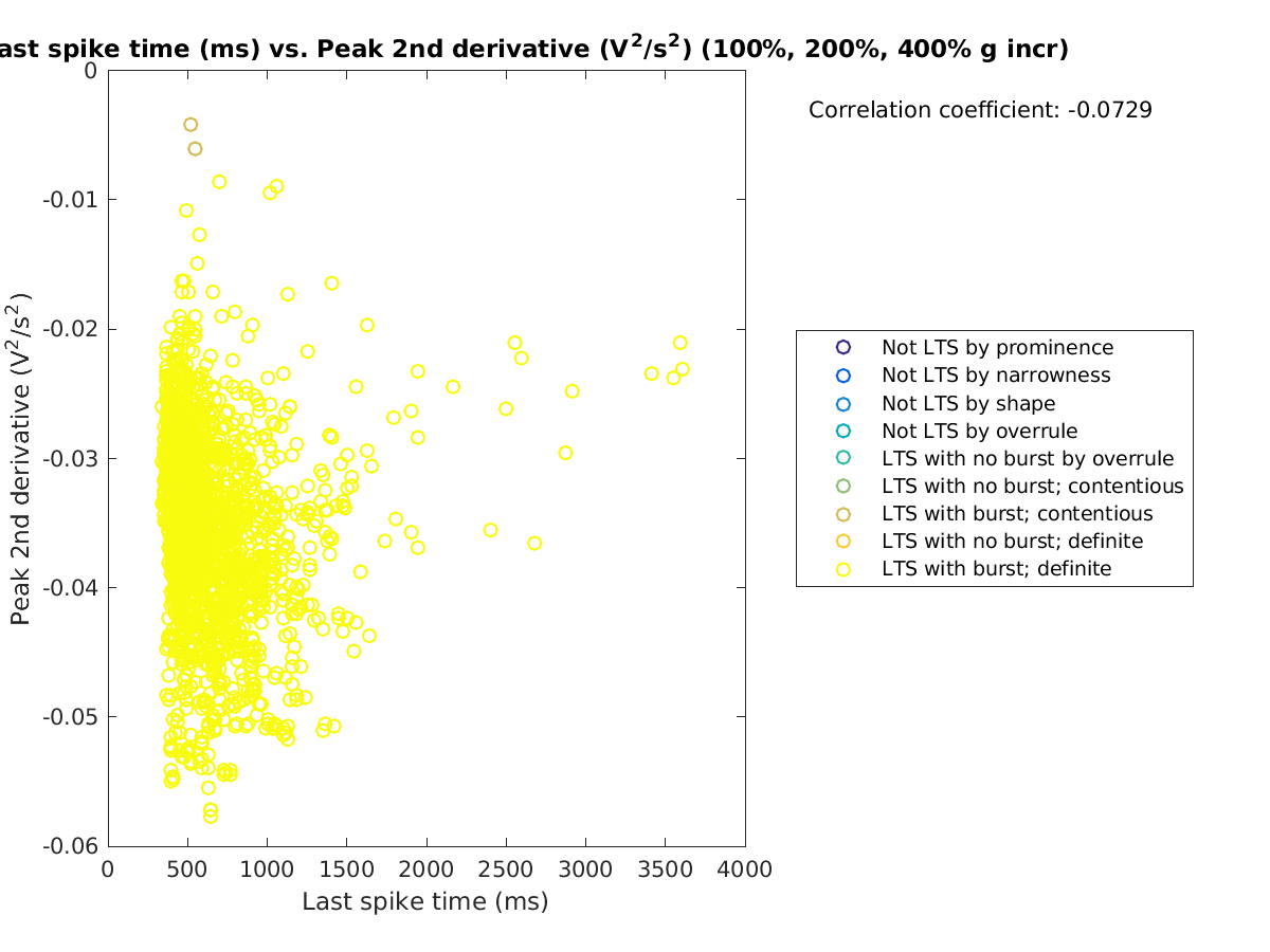 image_lastspiketime_peak2ndder_100-400all.png