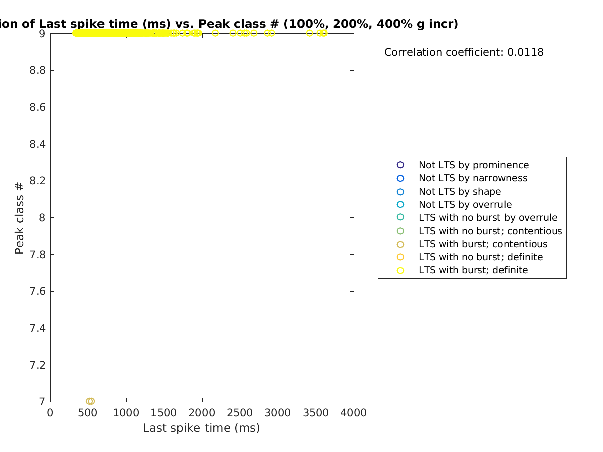 image_lastspiketime_peakclass_100-400all.png