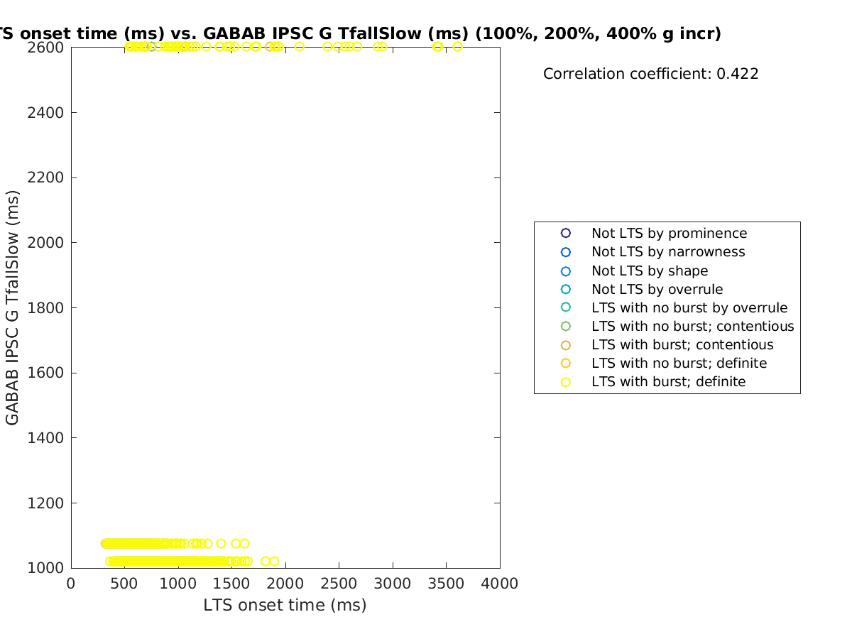 image_ltsonsettime_gabab_TfallSlow_100-400all.png