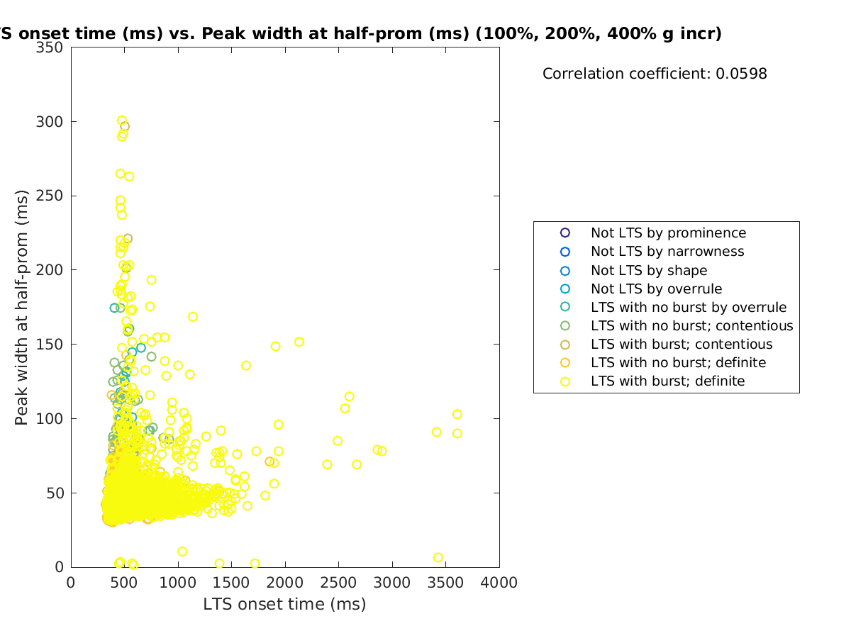 image_ltsonsettime_peakwidth_100-400all.png