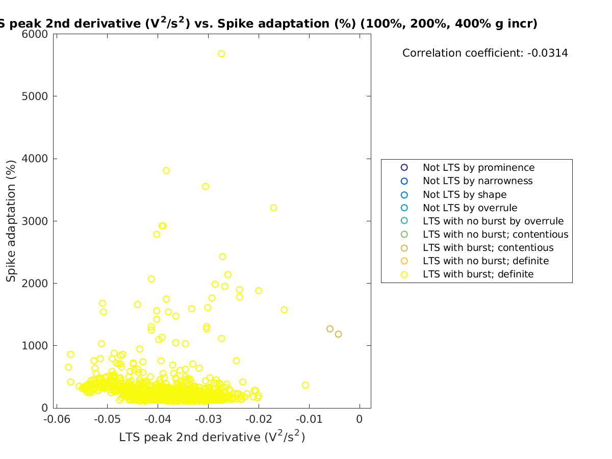 image_ltspeak2ndder_spikeadaptation_100-400all.png