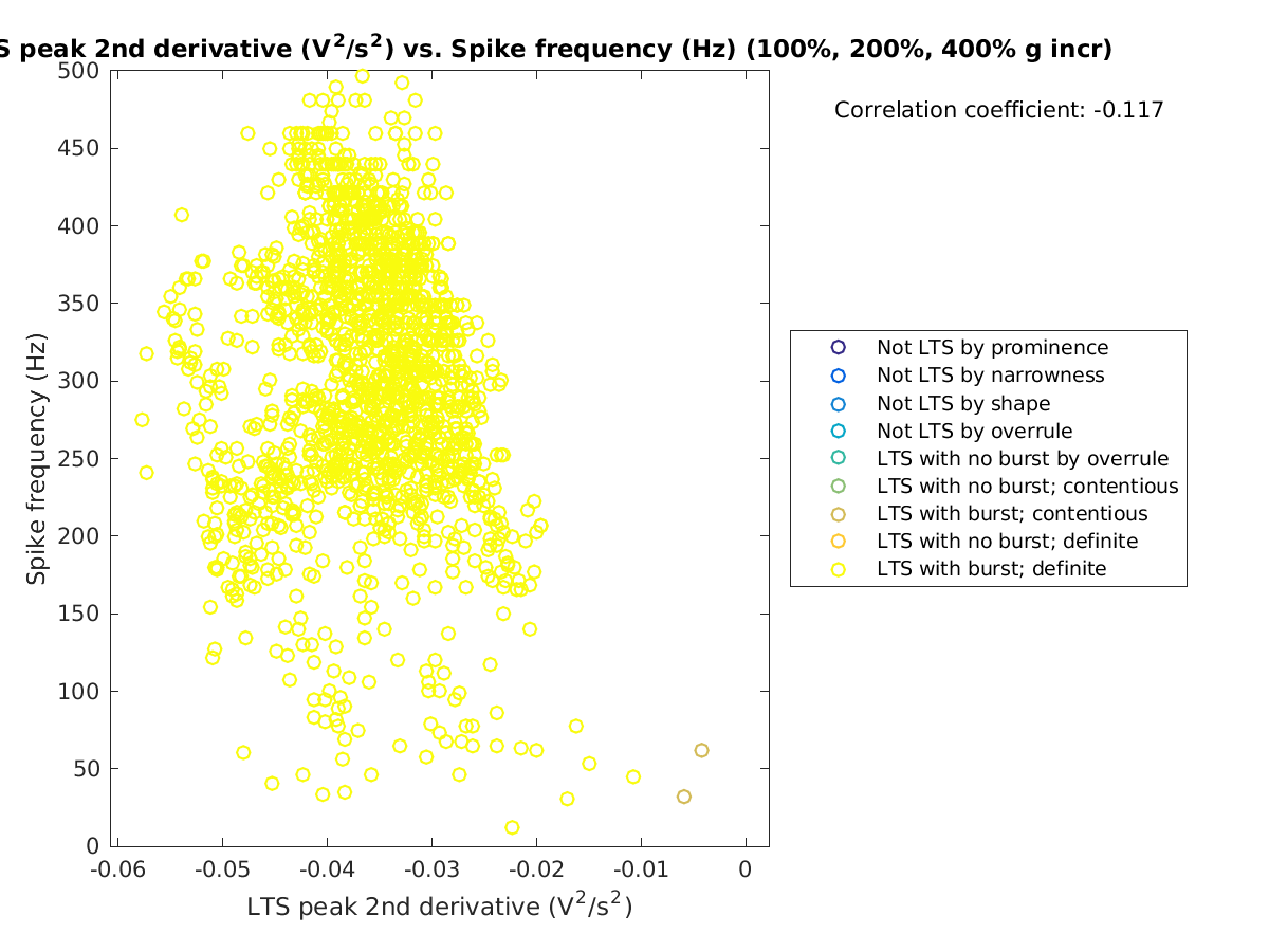 image_ltspeak2ndder_spikefrequency_100-400all.png