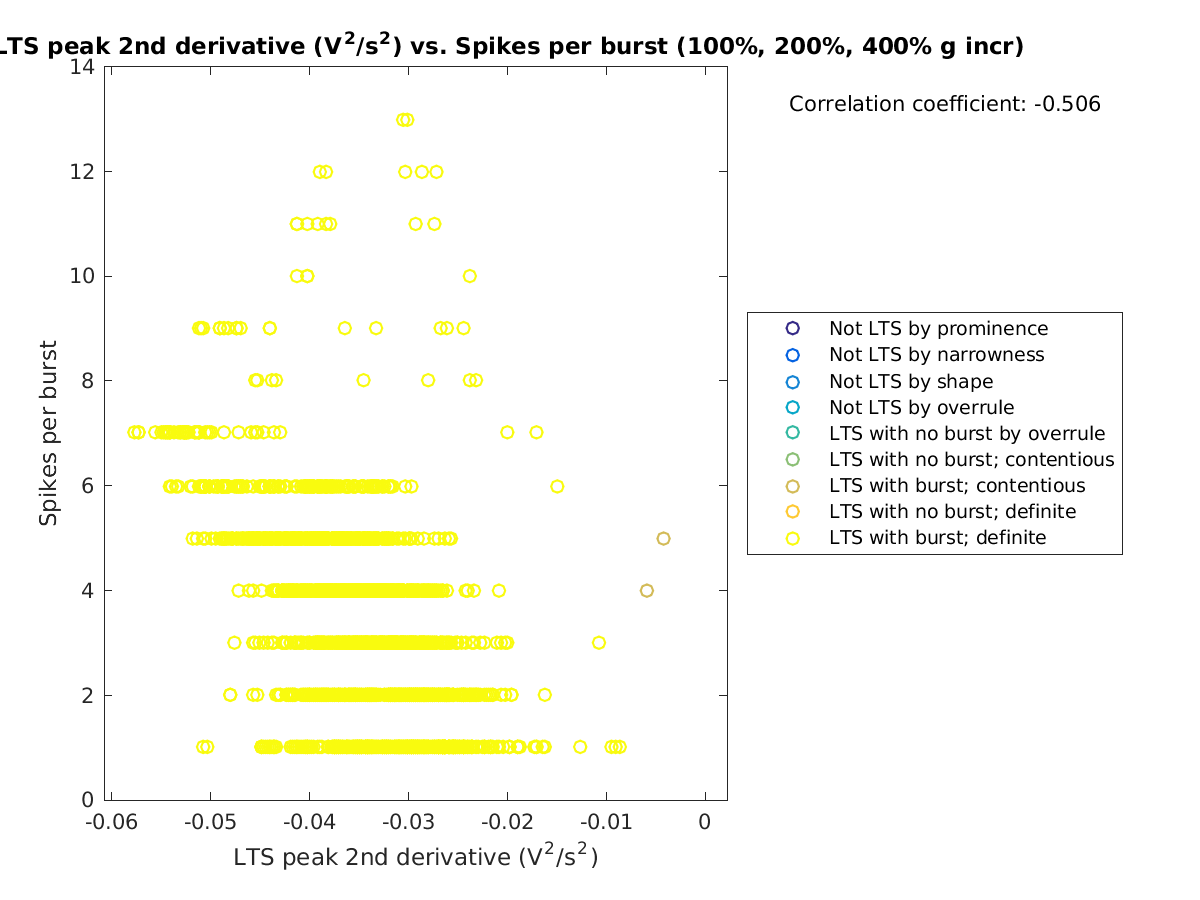 image_ltspeak2ndder_spikesperburst_100-400all.png