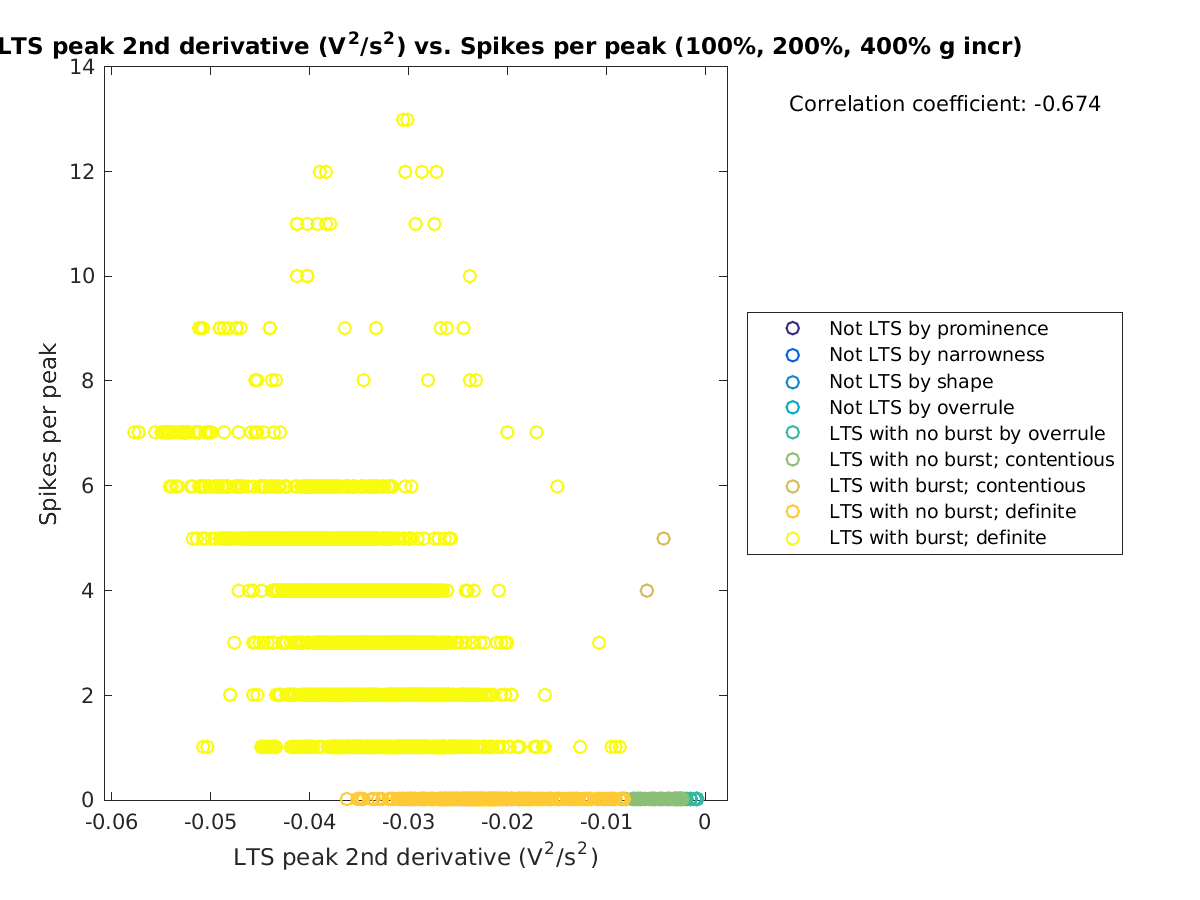 image_ltspeak2ndder_spikesperpeak_100-400all.png