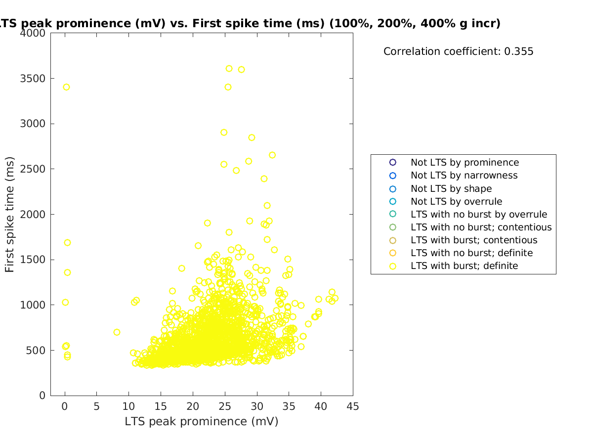 image_ltspeakprom_firstspiketime_100-400all.png