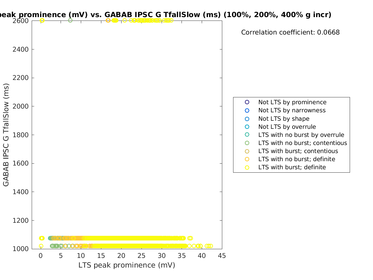 image_ltspeakprom_gabab_TfallSlow_100-400all.png