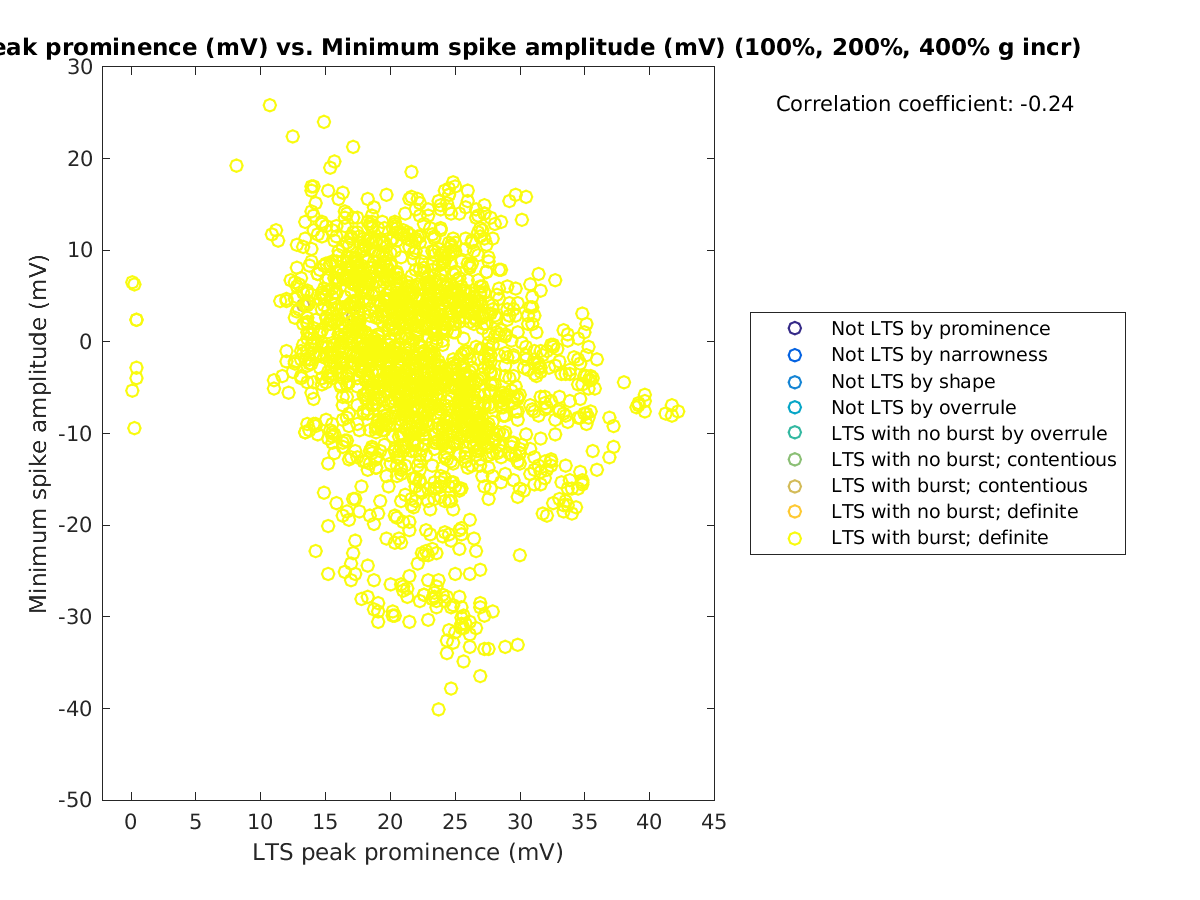 image_ltspeakprom_minspikeamp_100-400all.png