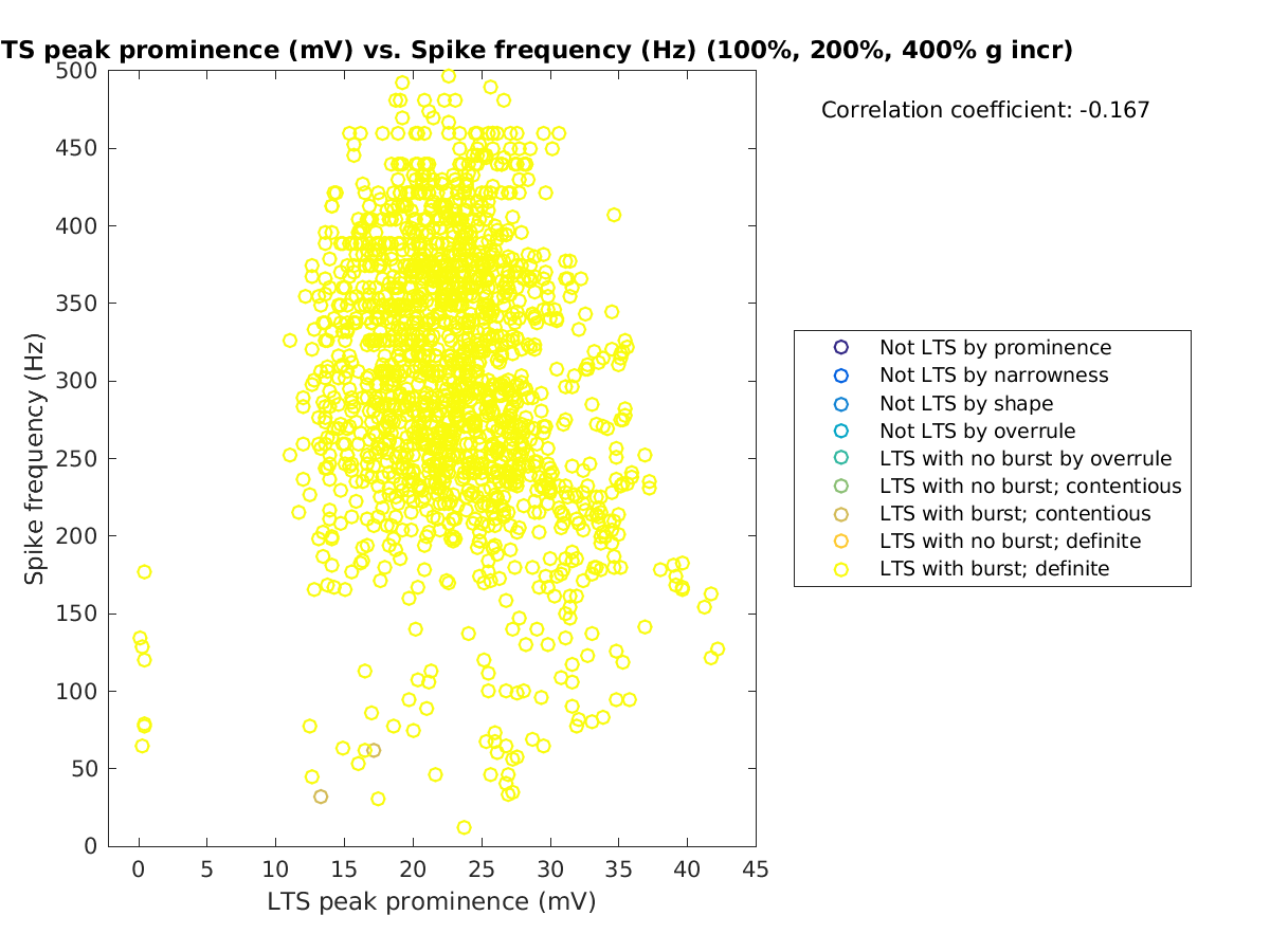 image_ltspeakprom_spikefrequency_100-400all.png