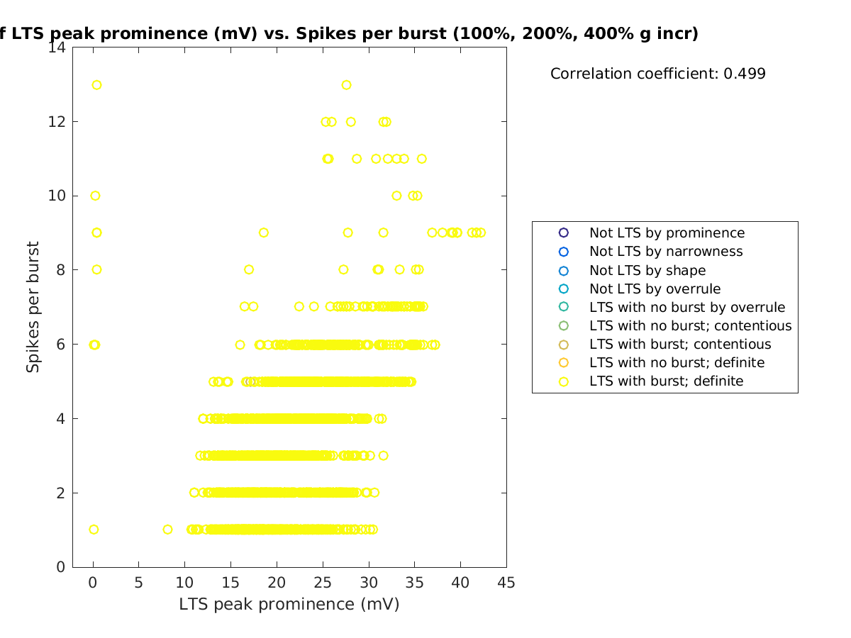 image_ltspeakprom_spikesperburst_100-400all.png