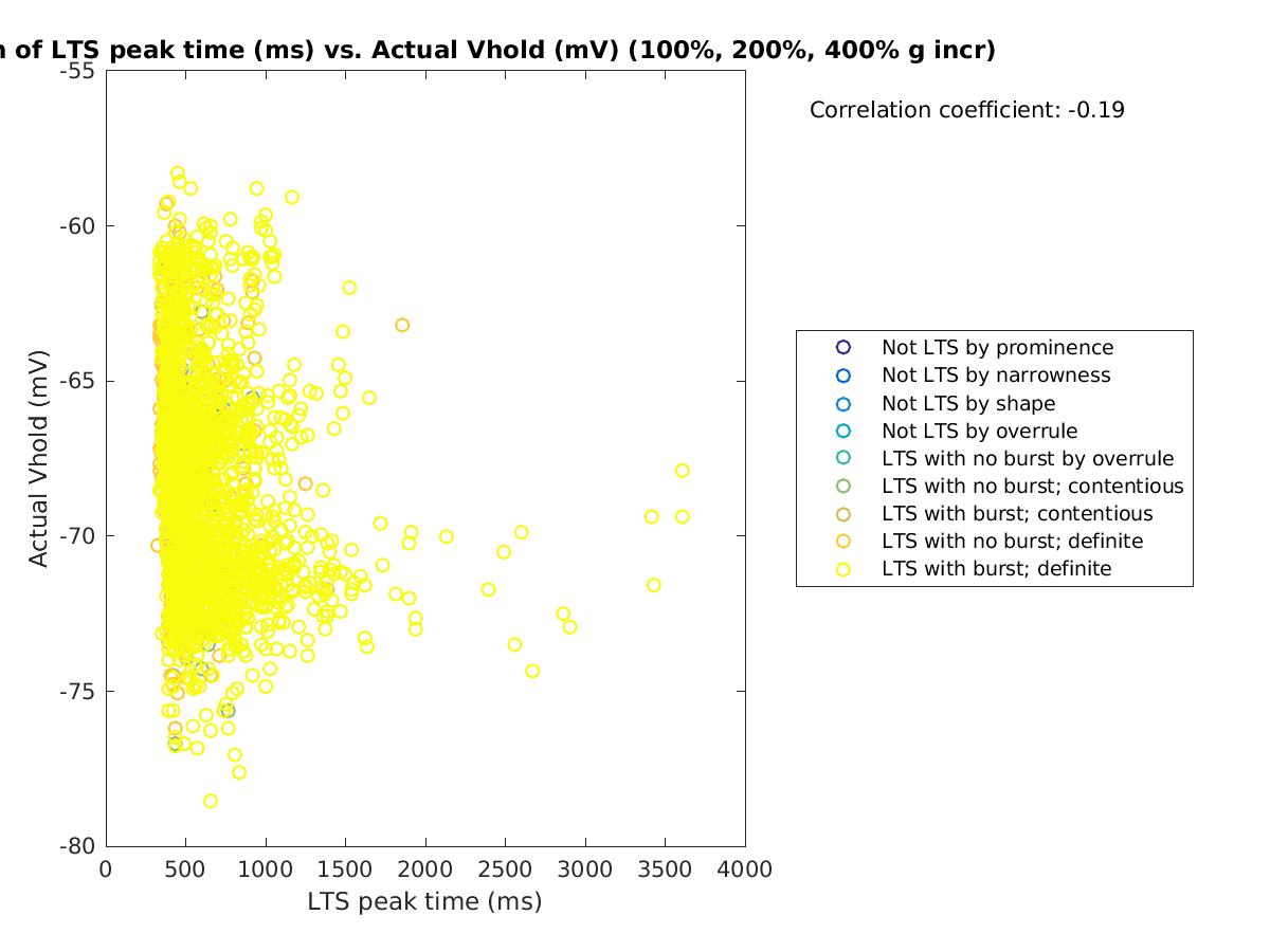 image_ltspeaktime_actVhold_100-400all.png