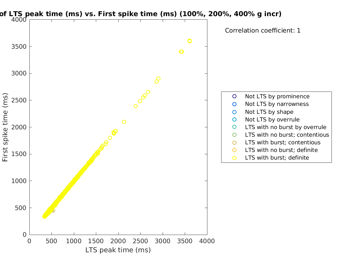 image_ltspeaktime_firstspiketime_100-400all.png