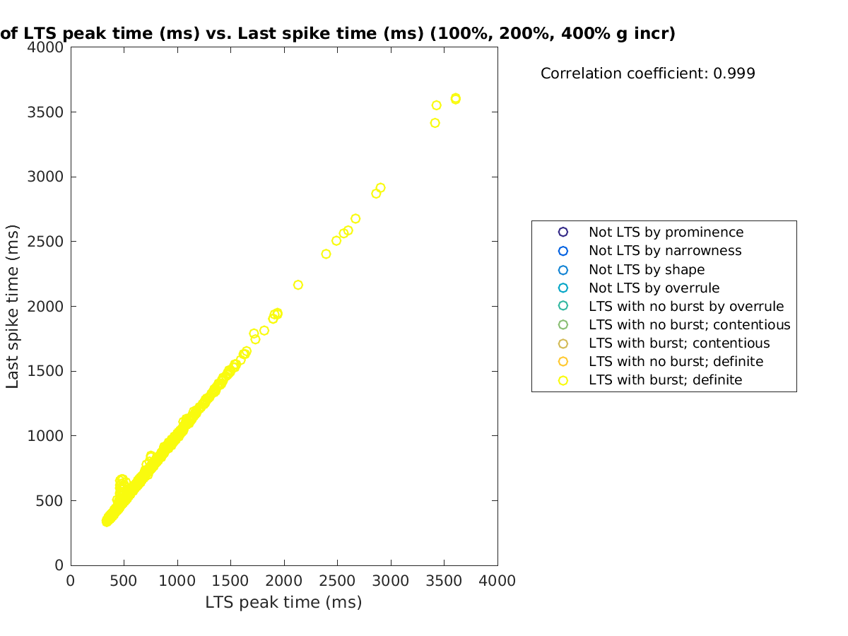 image_ltspeaktime_lastspiketime_100-400all.png