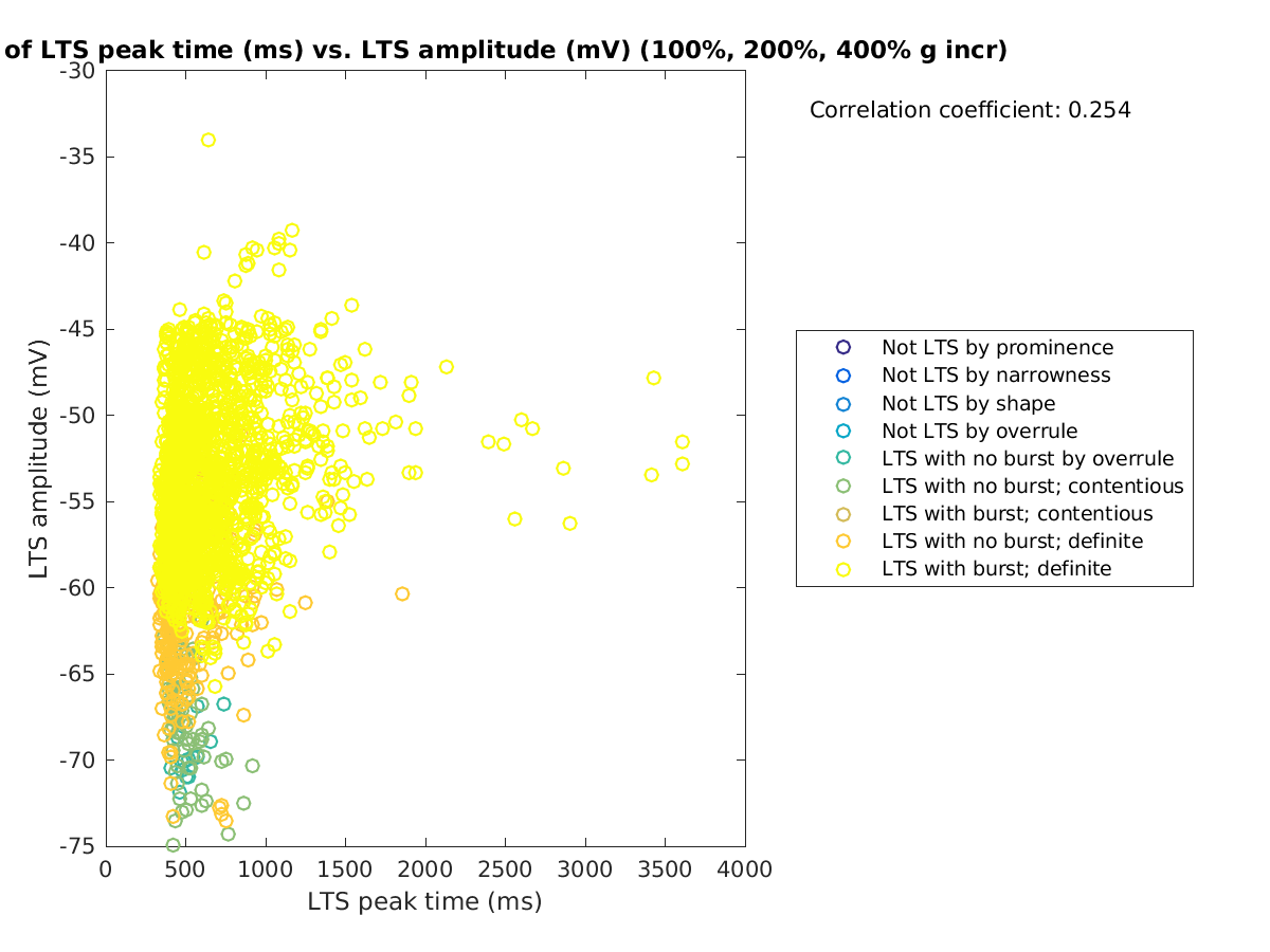 image_ltspeaktime_ltspeakval_100-400all.png