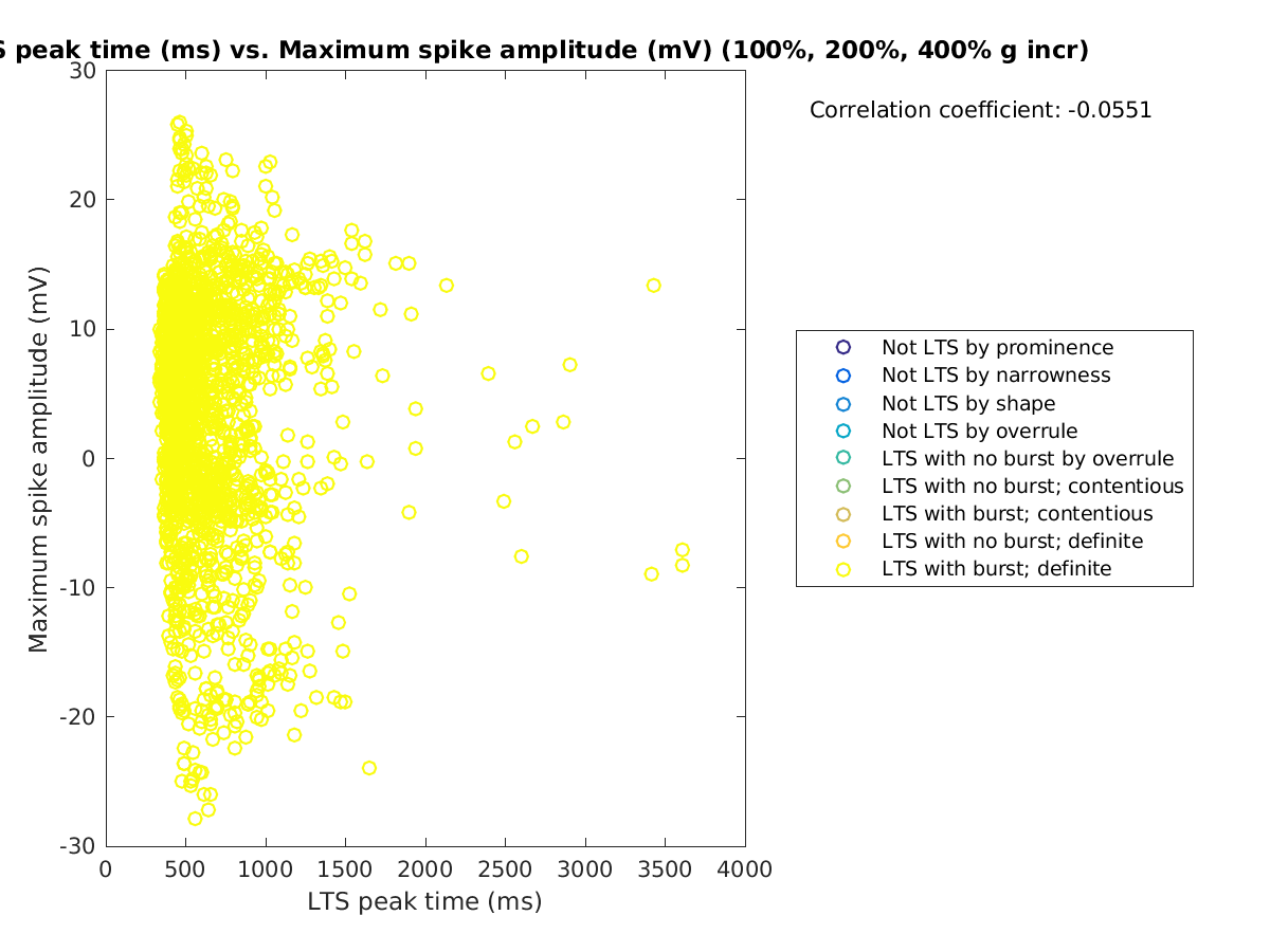 image_ltspeaktime_maxspikeamp_100-400all.png