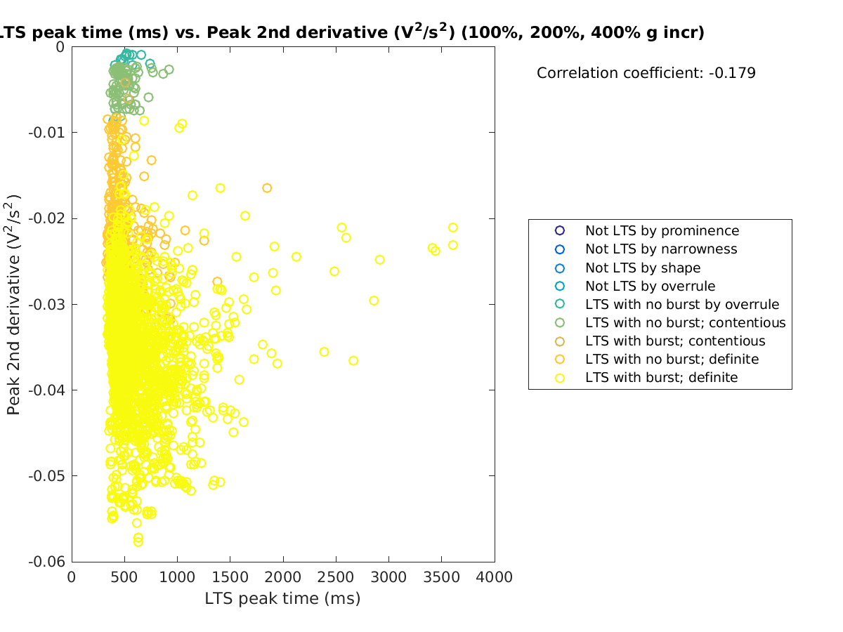 image_ltspeaktime_peak2ndder_100-400all.png