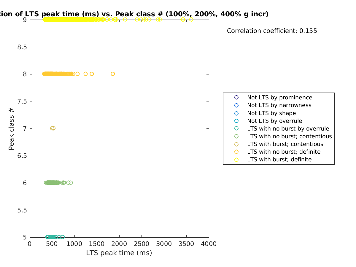 image_ltspeaktime_peakclass_100-400all.png