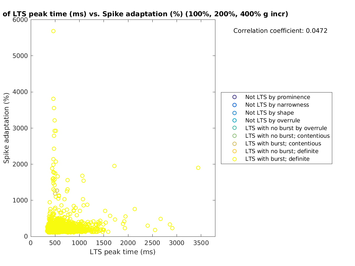 image_ltspeaktime_spikeadaptation_100-400all.png