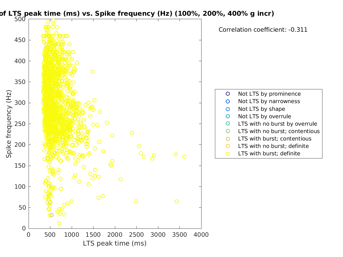 image_ltspeaktime_spikefrequency_100-400all.png