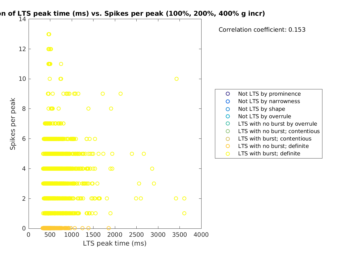 image_ltspeaktime_spikesperpeak_100-400all.png