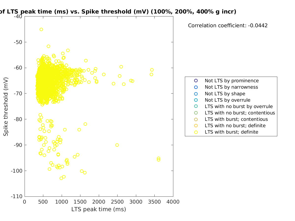 image_ltspeaktime_spikethreshold_100-400all.png